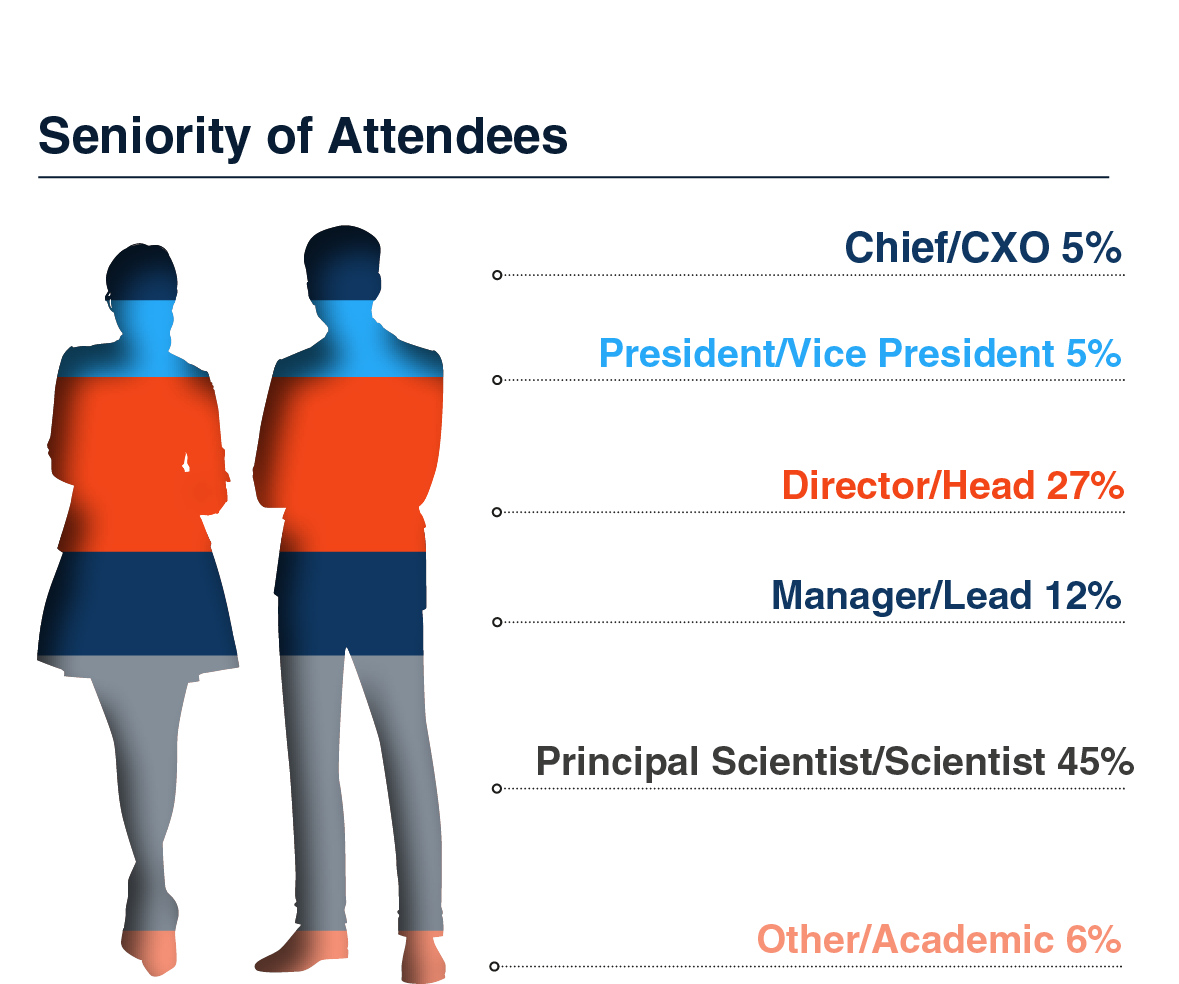 11th 3D Tissue Models Summit Seniority Of Attendees