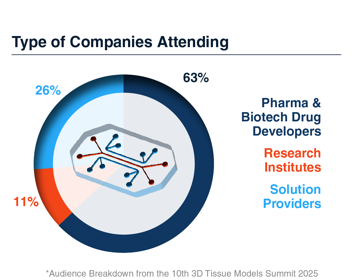 11th 3D Tissue Models Summit Companies Attending